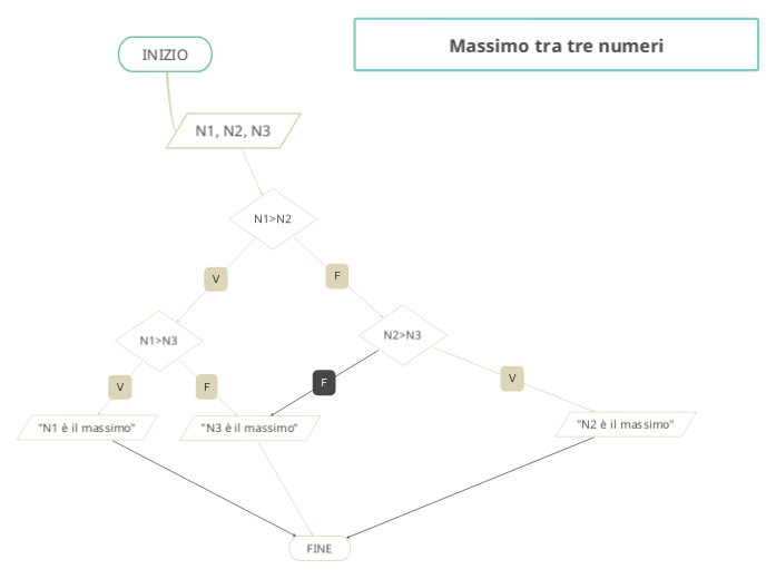 Massimo tra tre numeri