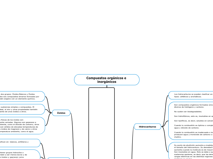 Compuestos orgánicos e inorgánicos