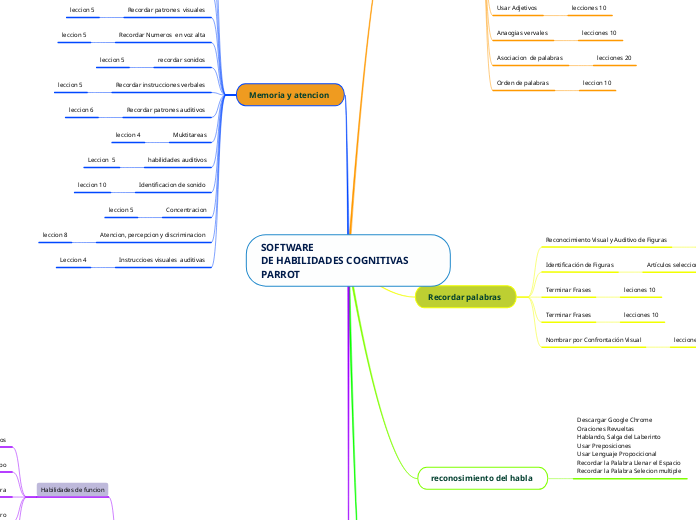 SOFTWARE
DE HABILIDADES COGNITIVAS PARROT