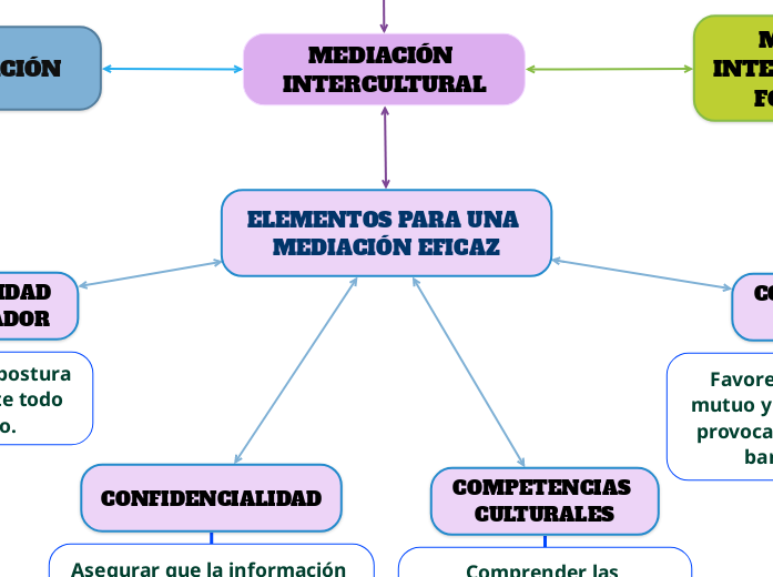 ELEMENTOS PARA UNA MEDIACIÓN EFICAZ