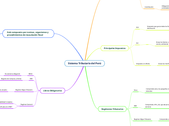 Sistema Tributario del Perú
