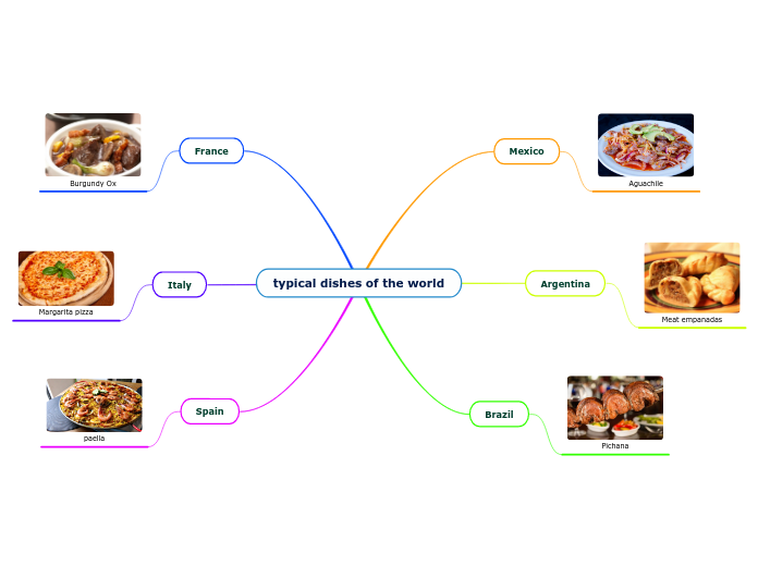 typical dishes of the world