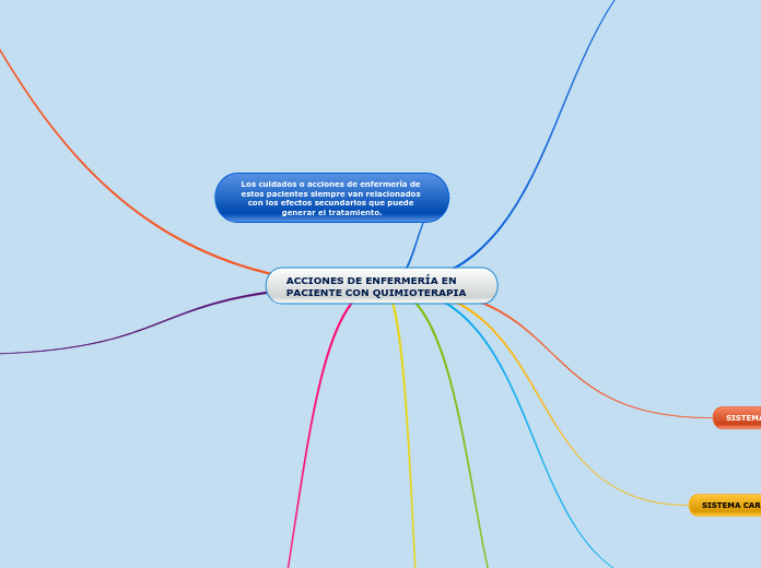 ACCIONES DE ENFERMERÍA EN PACIENTE CON QUIMIOTERAPIA
