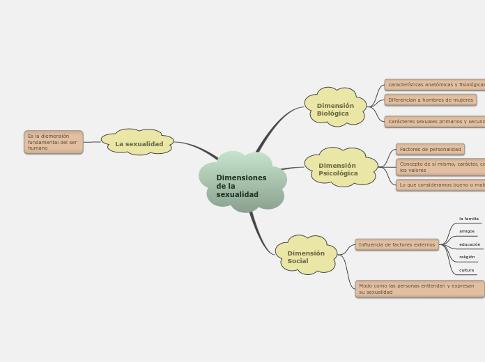Dimensiones de la sexualidad