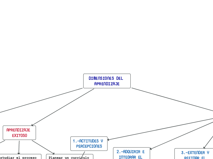 DIMENSIONES DEL APRENDIZAJE