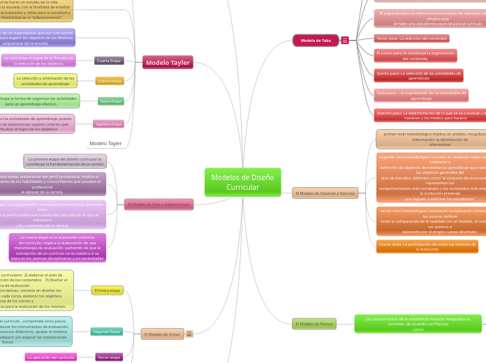 Modelos de Diseño Curricular