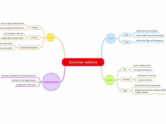 Summer solstice