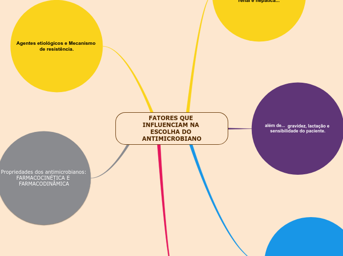 FATORES QUE INFLUENCIAM NA ESCOLHA DO ANTIMICROBIANO