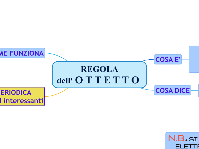 REGOLA
dell' O T T E T T O 