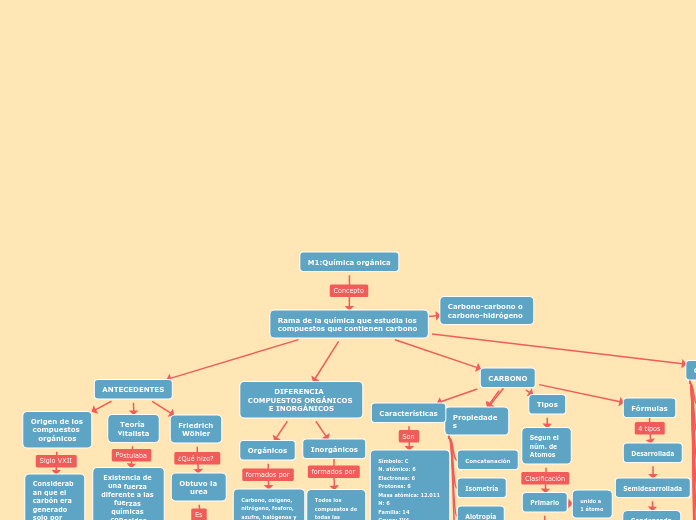 M1:Química orgánica