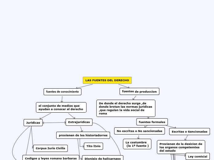 LAS FUENTES DEL DERECHO