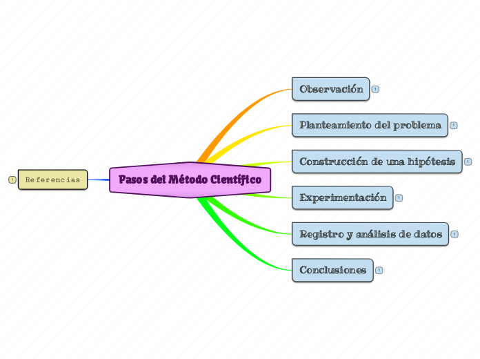 Pasos del Método Científico