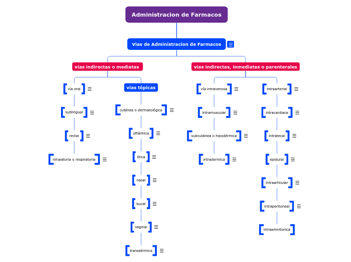 Administracion de Farmacos