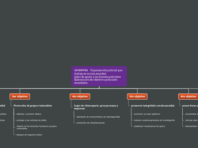 interpol     Organización policial que trabaja en escala mundial.
labor de apoyo a las fuerzas policiales. Elaboración de objetivos policiales mundiales.