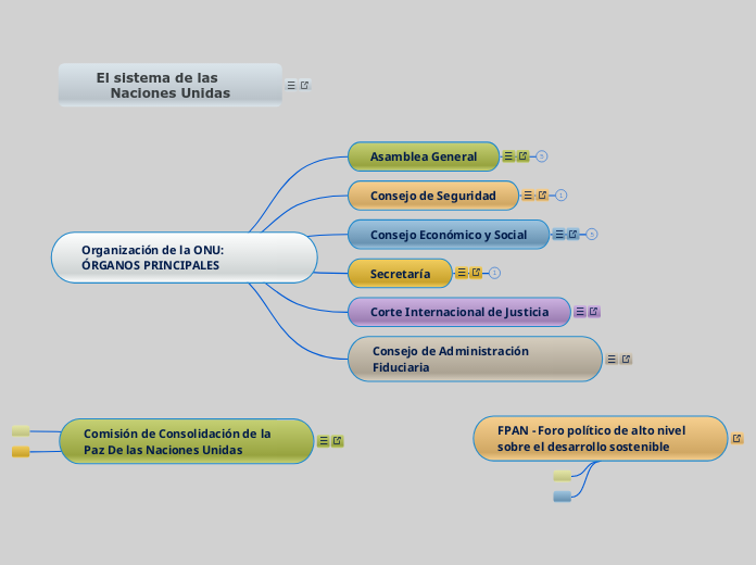 EL SISTEMA DE LAS NACIONES UNIDAS