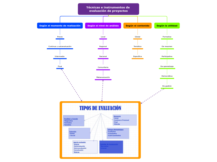 Técnicas e instrumentos de evaluación de proyectos
