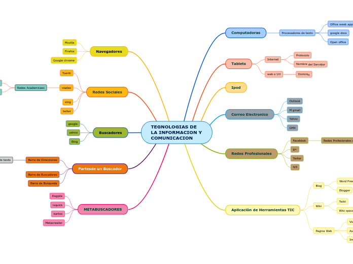 TEGNOLOGIAS DE LA INFORMACION Y COMUNICACION