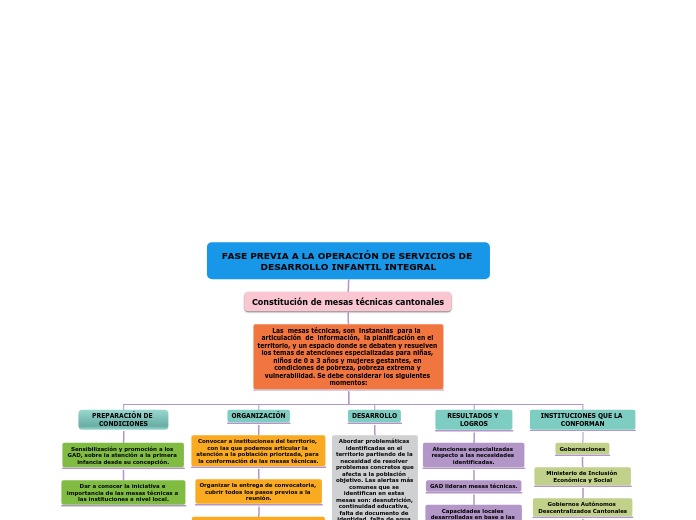 FASE PREVIA A LA OPERACIÓN DE SERVICIOS DE DESARROLLO INFANTIL INTEGRAL