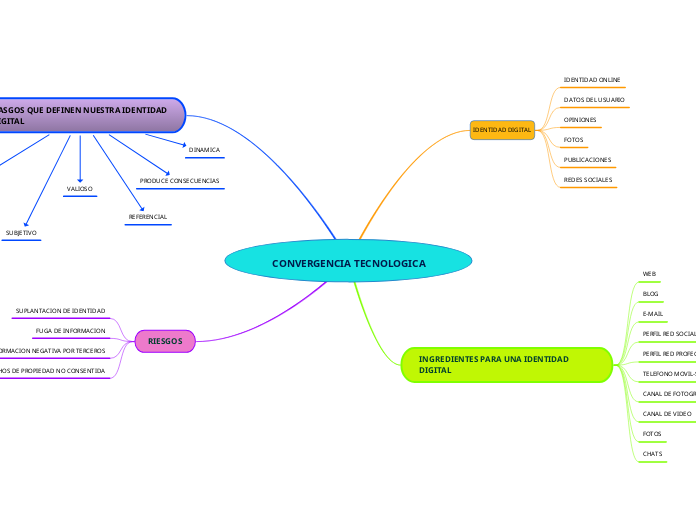 CONVERGENCIA TECNOLOGICA