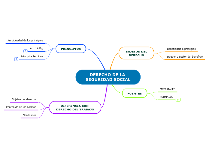 DERECHO DE LA SEGURIDAD SOCIAL