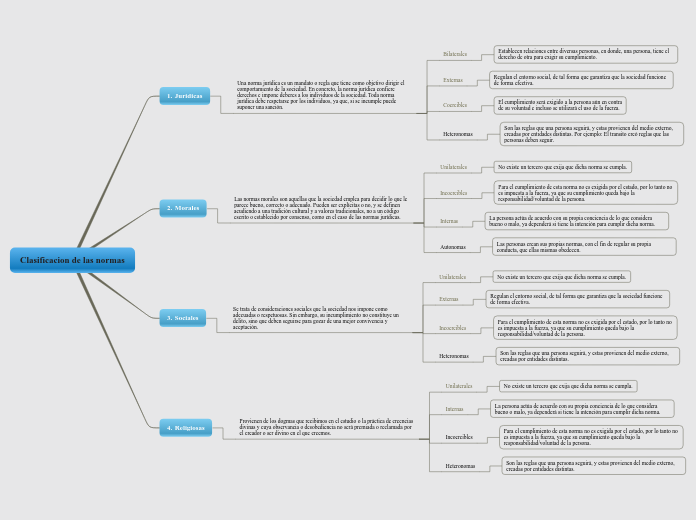 Clasificacion de las normas