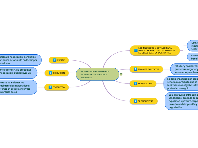 PROCESOS Y TECNICAS DE NEGOCIACION INTERNACIONAL UTILIZADAS POR LOS COLOMBIANOS
