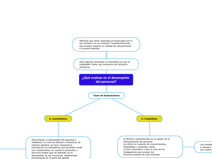 ¿Qué evaluar en el desempeño del personal?