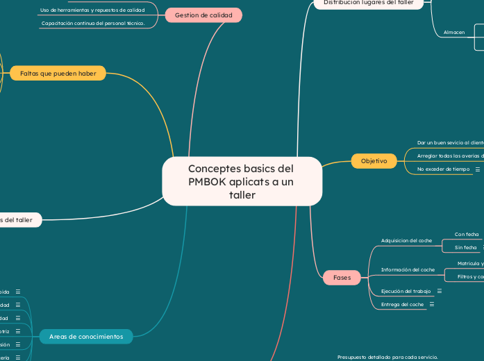 Conceptes basics del PMBOK aplicats a un taller