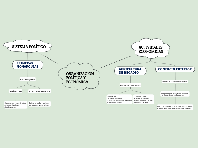 ORGANIZACIÓN POLÍTICA Y ECONÓMICA