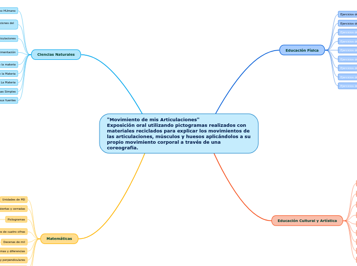"Movimiento de mis Articulaciones"                               Exposición oral utilizando pictogramas realizados con materiales reciclados para explicar los movimientos de las articulaciones, músculos y huesos aplicándolos a su propio movimiento corporal a través de una coreografía.