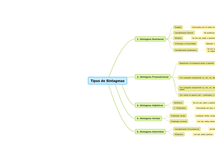 Tipos de Sintagmas