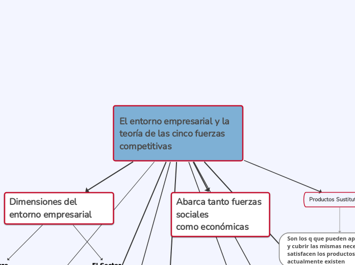 El entorno empresarial y la teoría de las cinco fuerzas competitivas