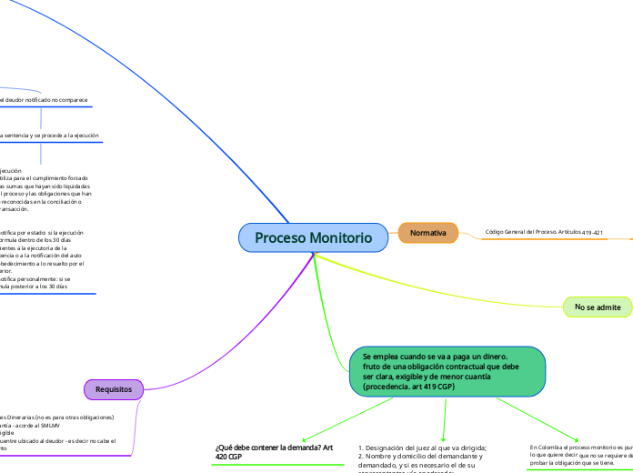 Proceso Monitorio