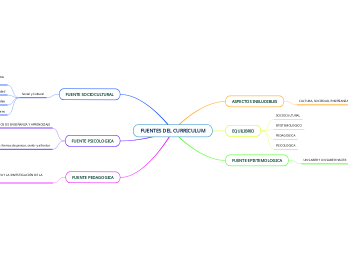 FUENTES DEL CURRICULUM