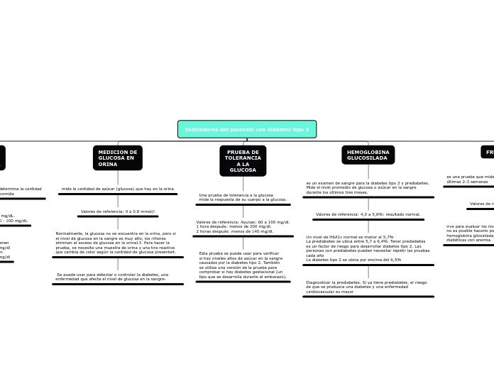 Indicadores del paciente con diabetes tipo 2