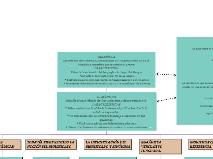 LINGÜÍSTICA 
Estudia las estructuras fundamentales del lenguaje humano, es la disciplina científica que investiga el origen.
CARACTERISTICA
Estudia la evolución del lenguaje a lo largo del tiempo.
 *Estudia el lenguaje como fin en sí mismo.
 * 