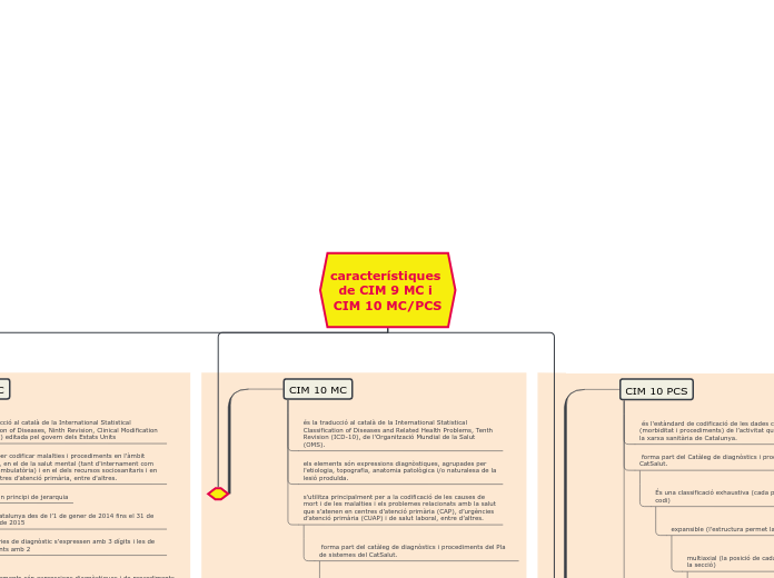 característiques de CIM 9 MC i CIM 10 MC/PCS