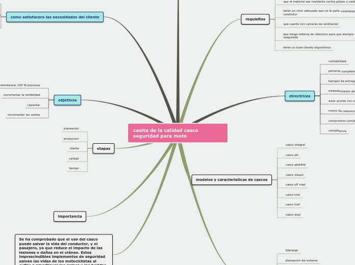 Sample Mind Map