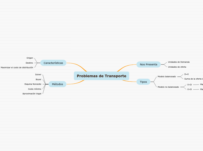 Problemas de Transporte