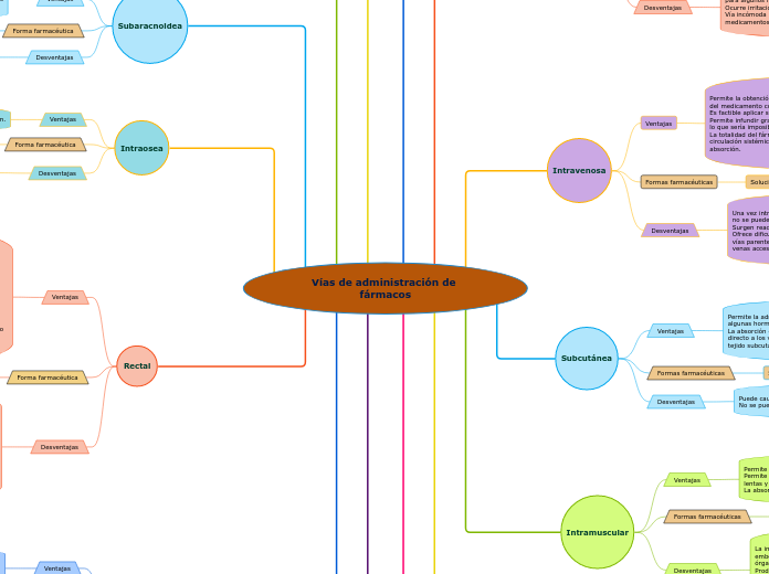 Vías de administración de fármacos