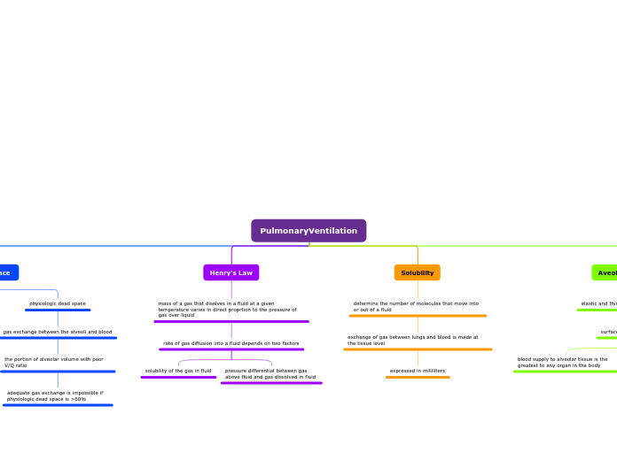 PulmonaryVentilation