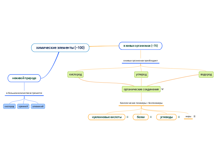 химические элементы (~100) в живых организмах 9 кл. биология
