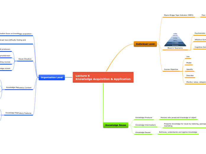 Lecture 6 Knowledge Acqusition & Application