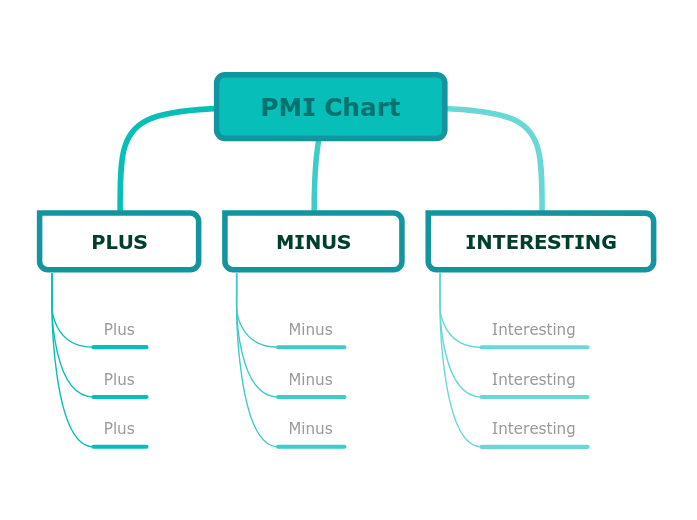 PMI Chart