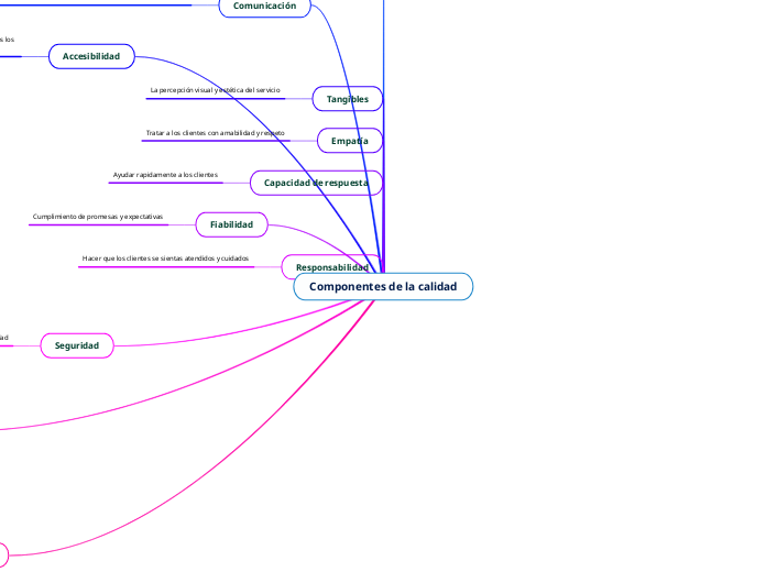 Componentes de la calidad