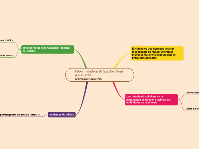 Etileno y retardantes de la maduración en la poscosecha
de productos agrícolas.