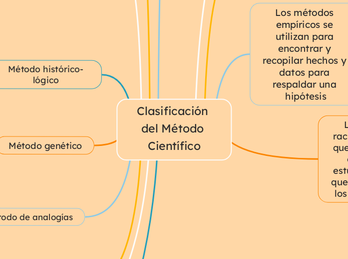 Clasificación del método científico