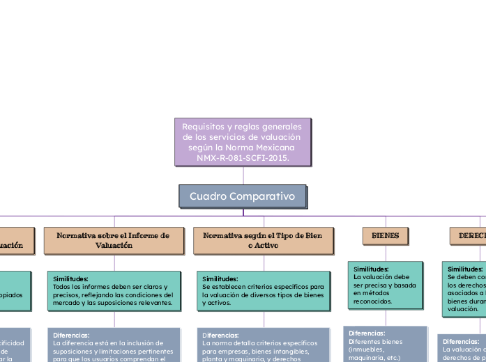 Requisitos y reglas generales de los servicios de valuación según la Norma Mexicana NMX-R-081-SCFI-2015.