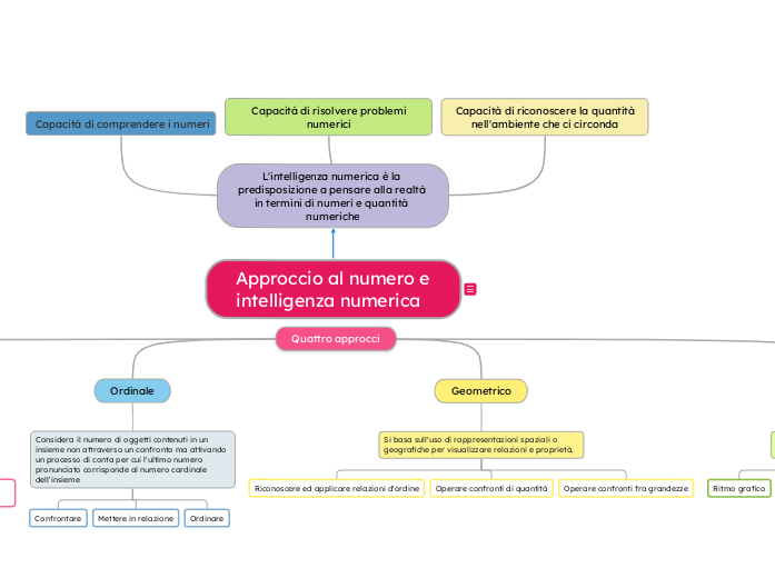 approccio al numero e intelligenza numerica