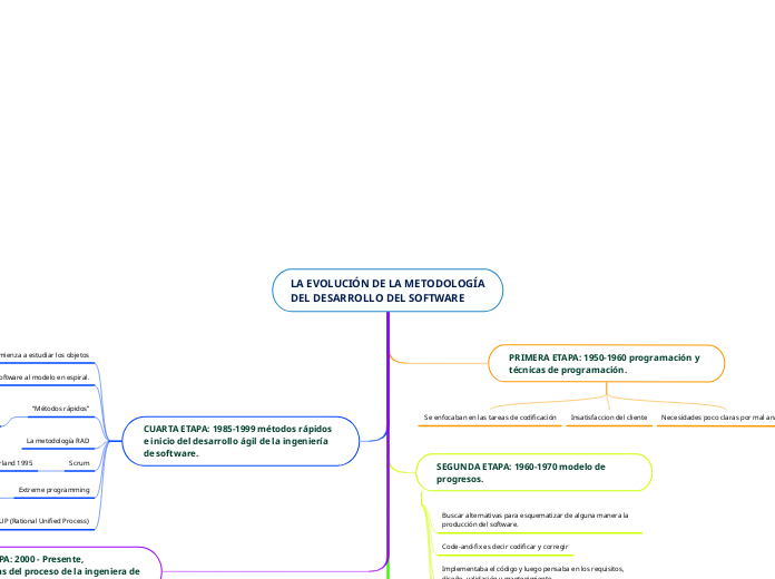 LA EVOLUCIÓN DE LA METODOLOGÍA DEL DESARROLLO DEL SOFTWARE